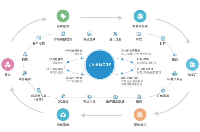 領貓SCM 中國服裝企業(yè)數(shù)字化轉型中的供應鏈管理系統(tǒng)選型關鍵